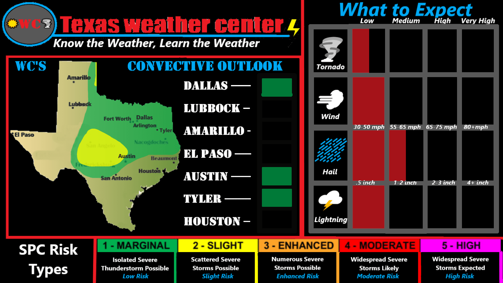 Texas Weather Center Models