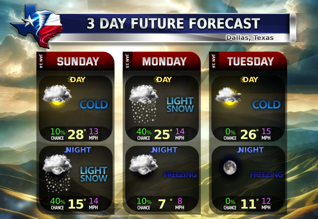 Winter Forecast 3 Day