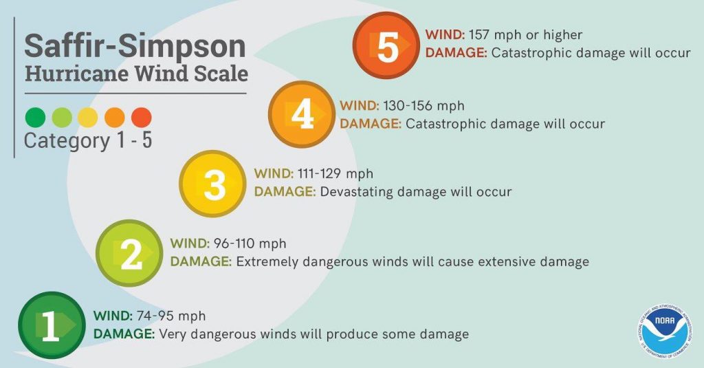 Weather Center Saffir-Simpson Hurricane Scale = Major US Hurricanes